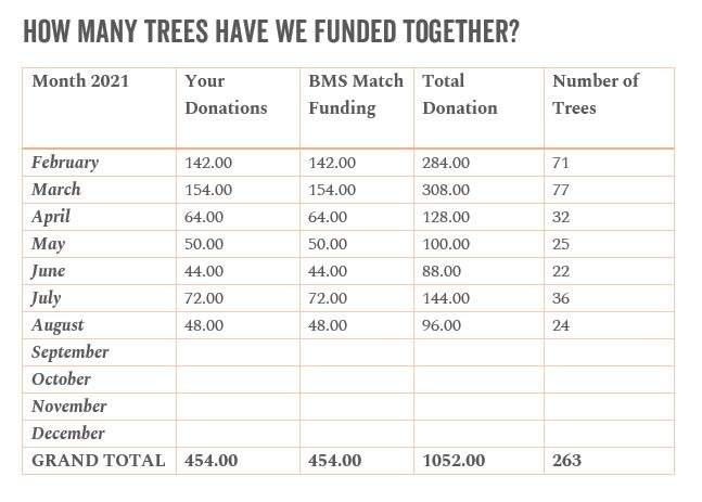 Stump Up for Trees - August Fund raising Total